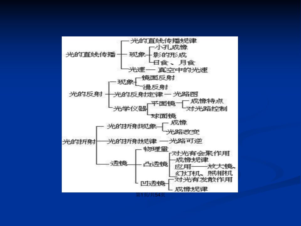 光学专题复习概要