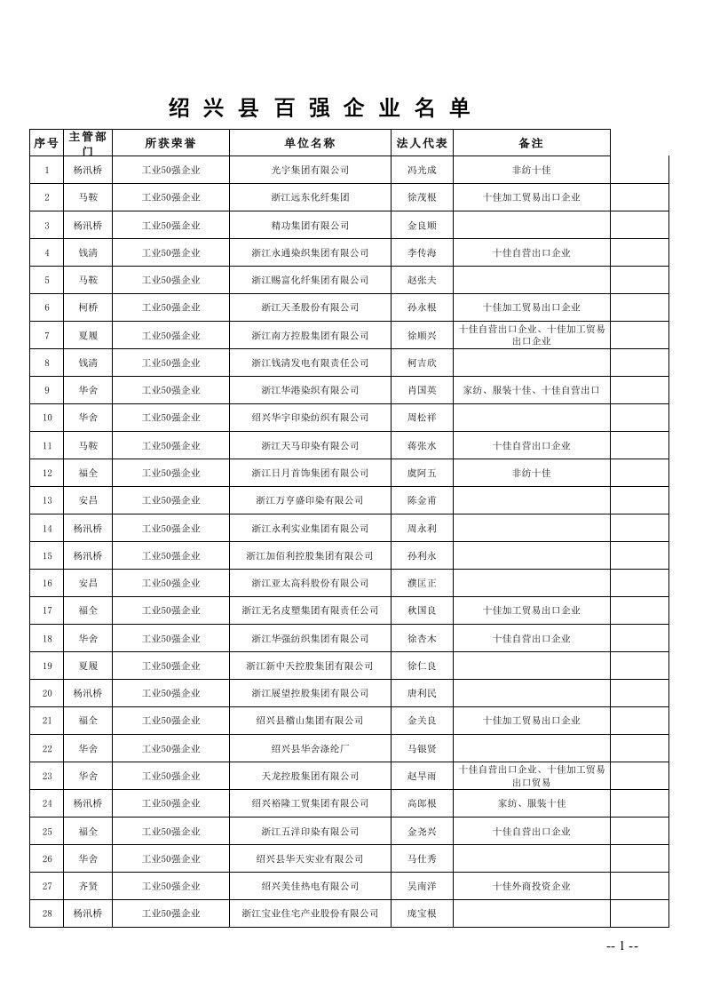 绍兴县百强企业名