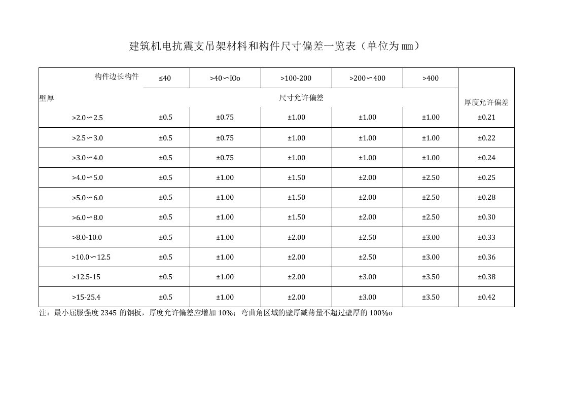 建筑机电抗震支吊架材料和构件尺寸偏差一览表