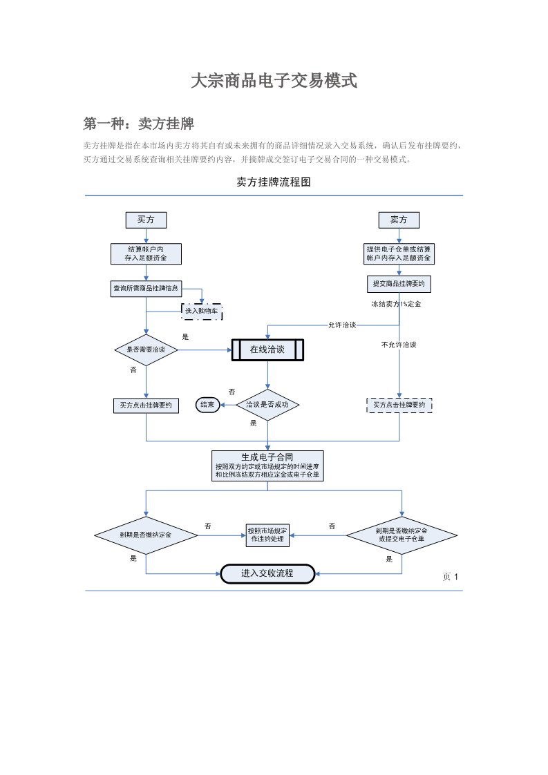 电子行业-大宗商品电子交易流程图