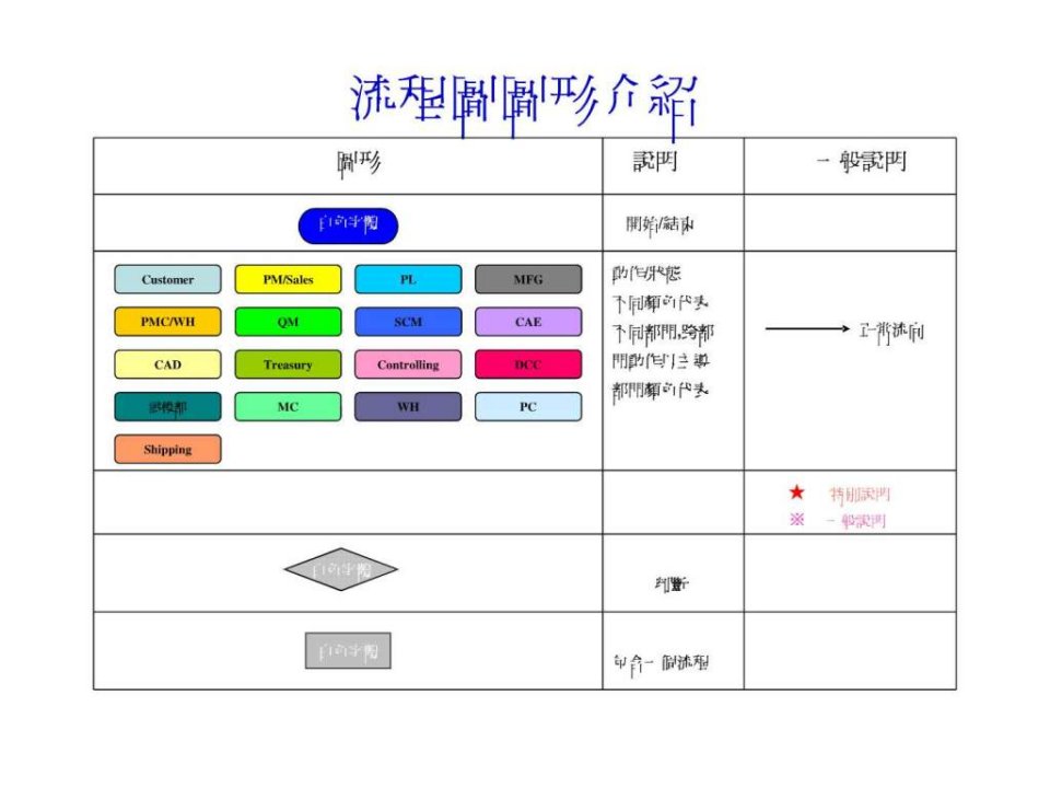 最新塑胶模具设计开发流程很经典系统.ppt精品课件