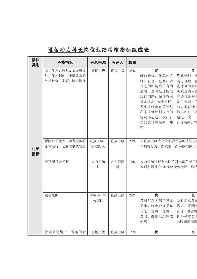 推荐-食品行业设备动力科长关键业绩指标KPI