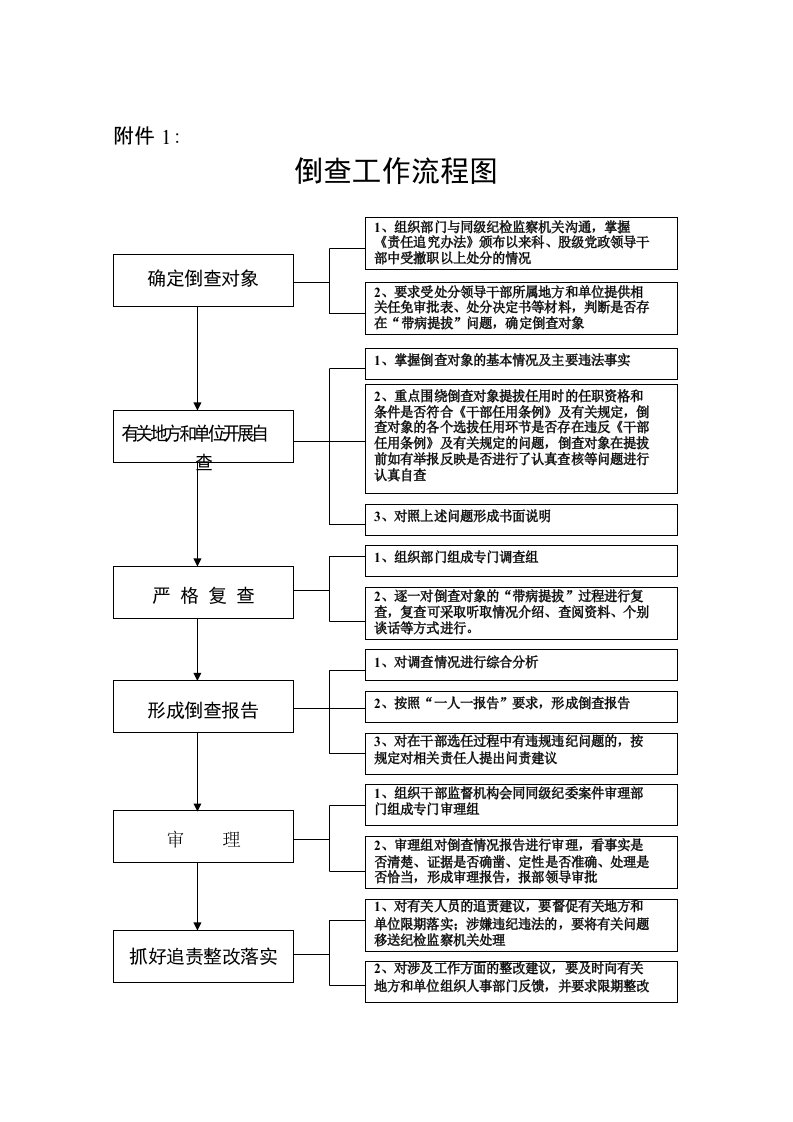 倒查工作流程图