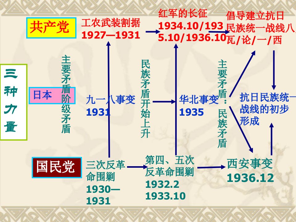 国共的十年对峙全面版课件