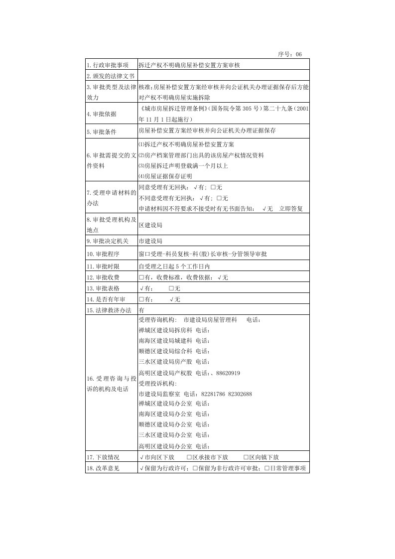 房地产经营管理-06拆迁产权不明确房屋补偿安置方案审核