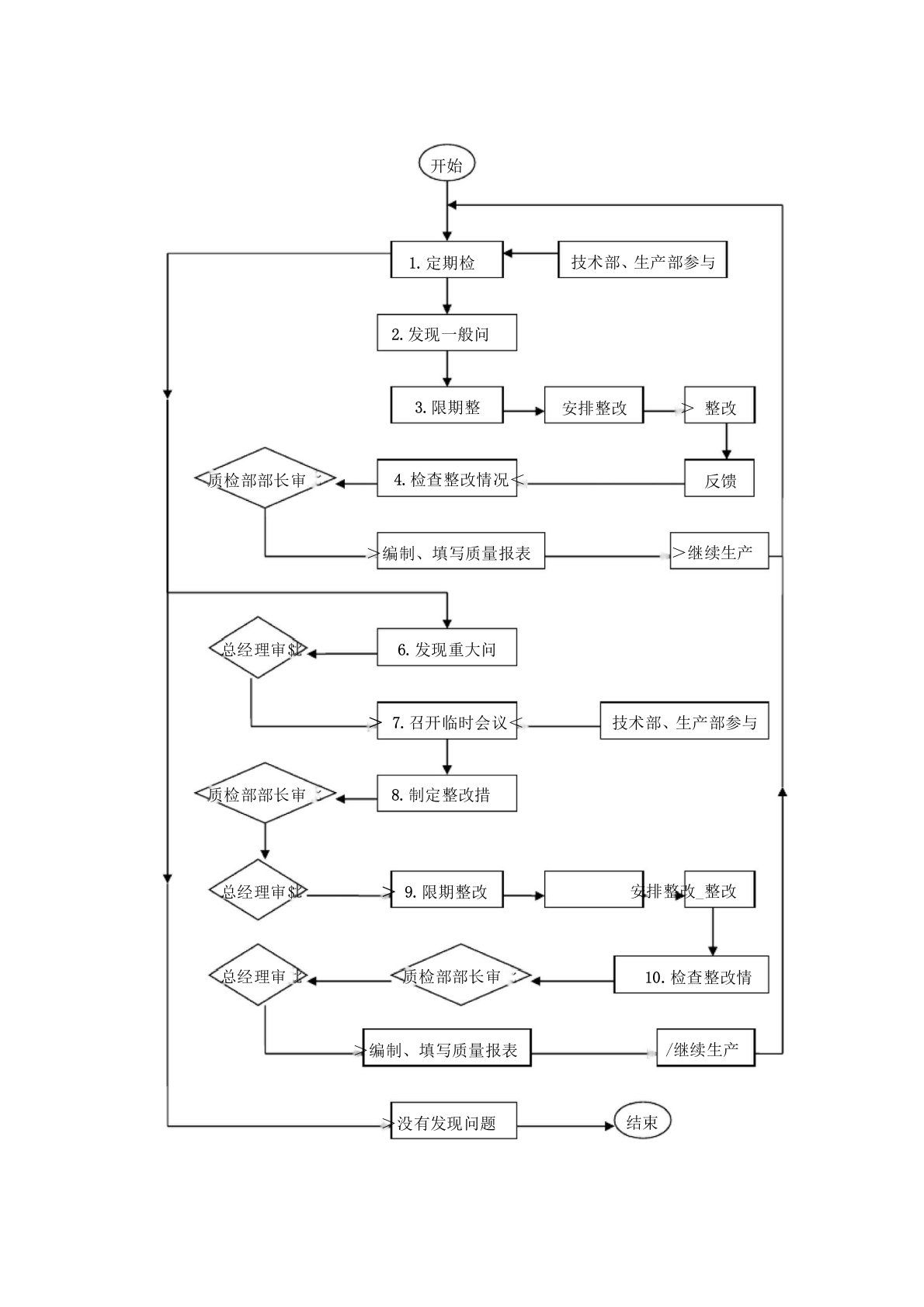 生产过程质量检验流程