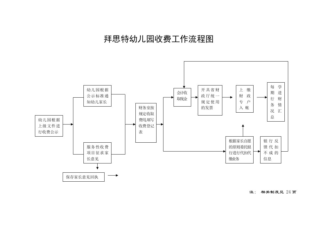 幼儿园管理工作流程图