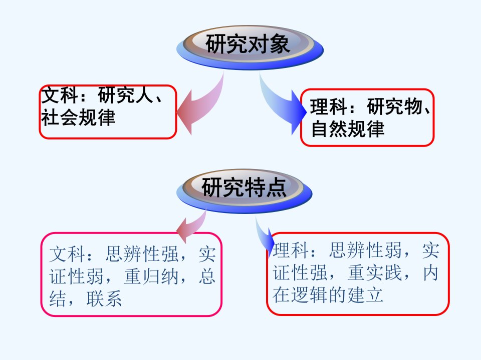 高一学生文理分科指导