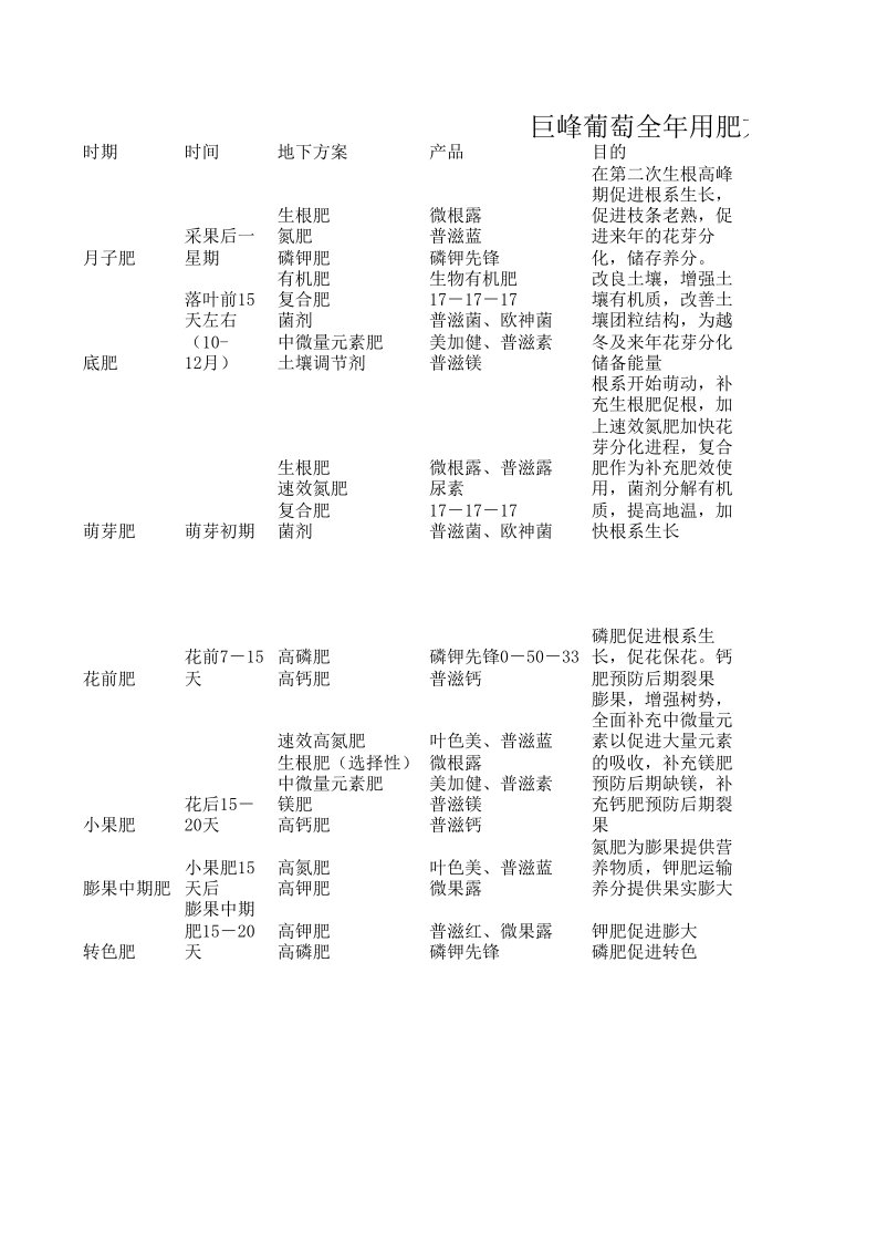 巨峰葡萄全年施肥管理方案