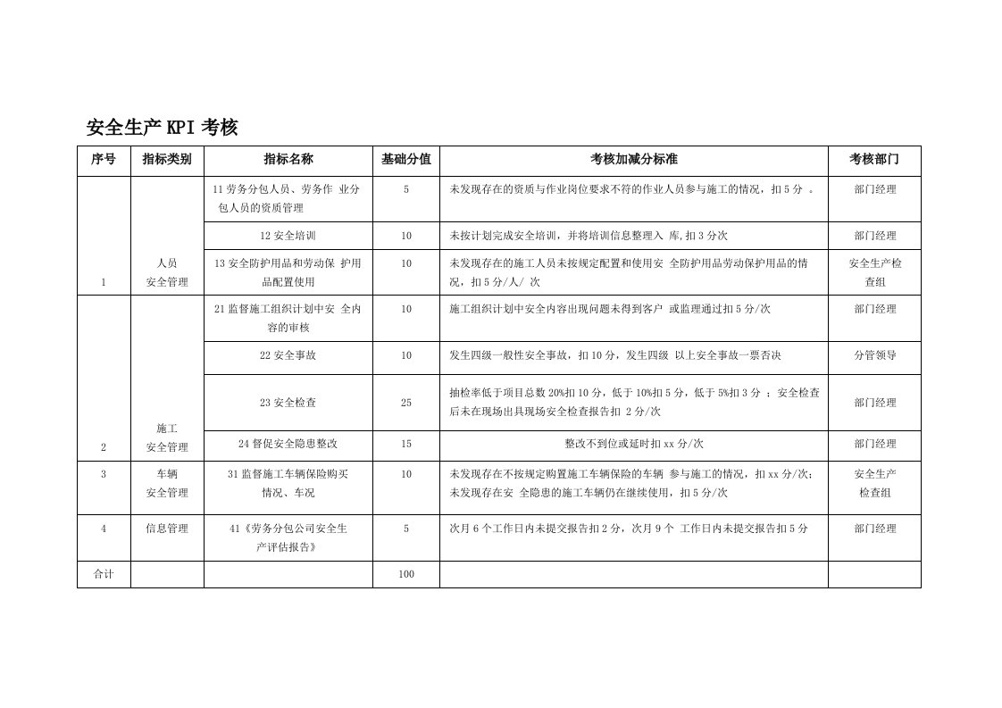 安全生产KPI考核