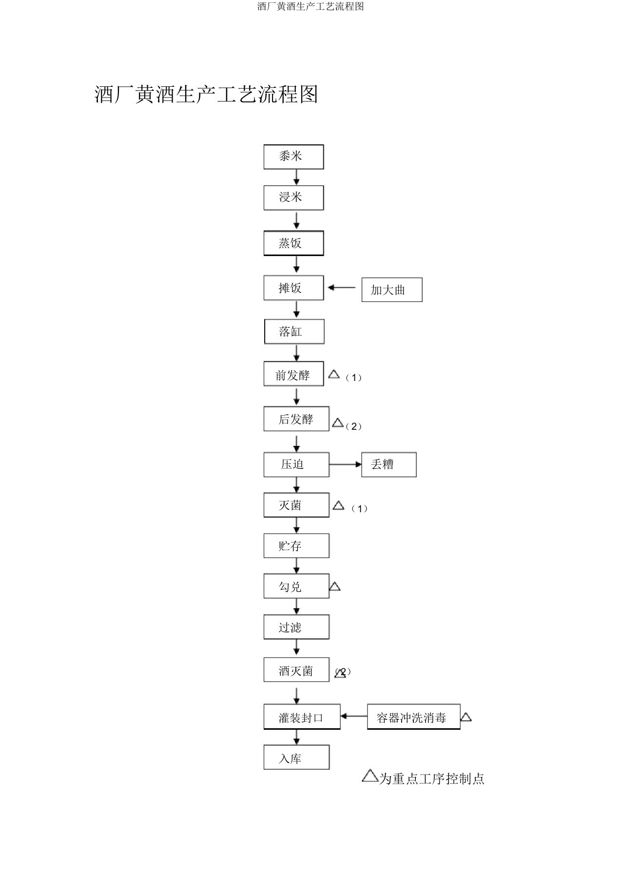 酒厂黄酒生产工艺流程图