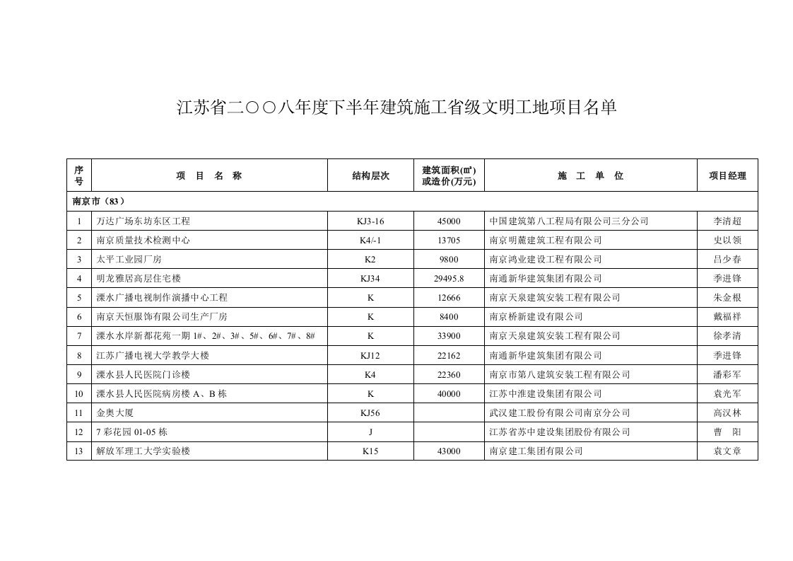 建筑工程管理-08省文明工地名单