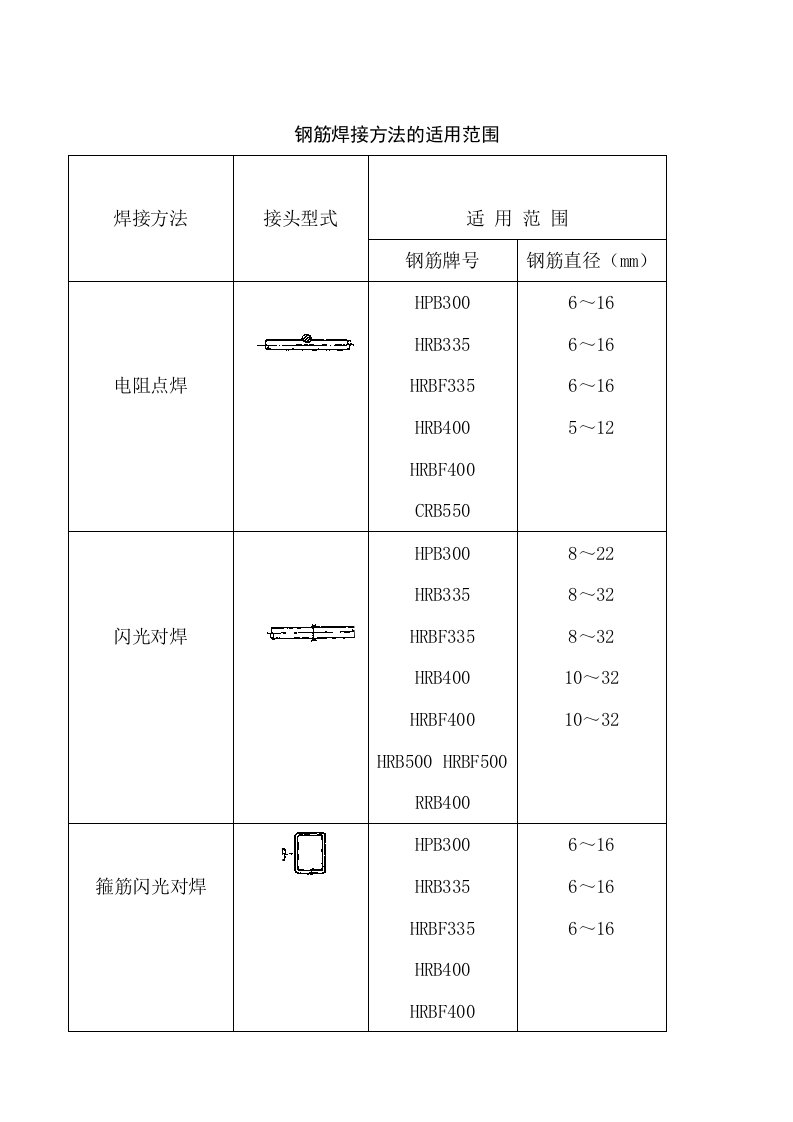 《钢筋焊接及验收规程》新旧对照