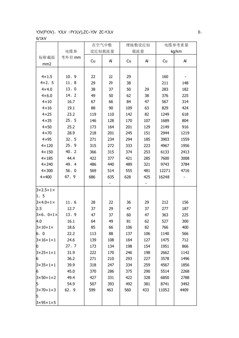 电缆载流量对应表