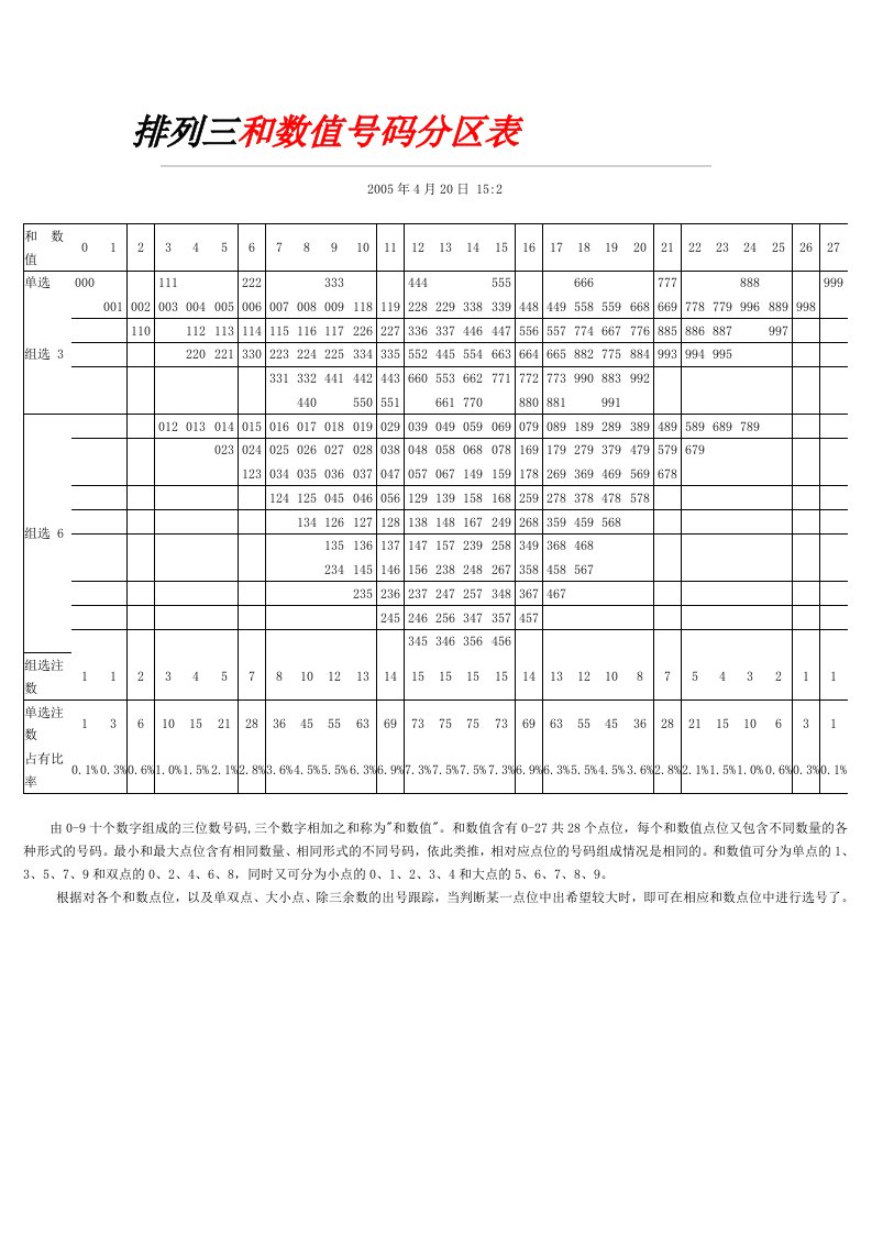 排列三和数值号码分区表