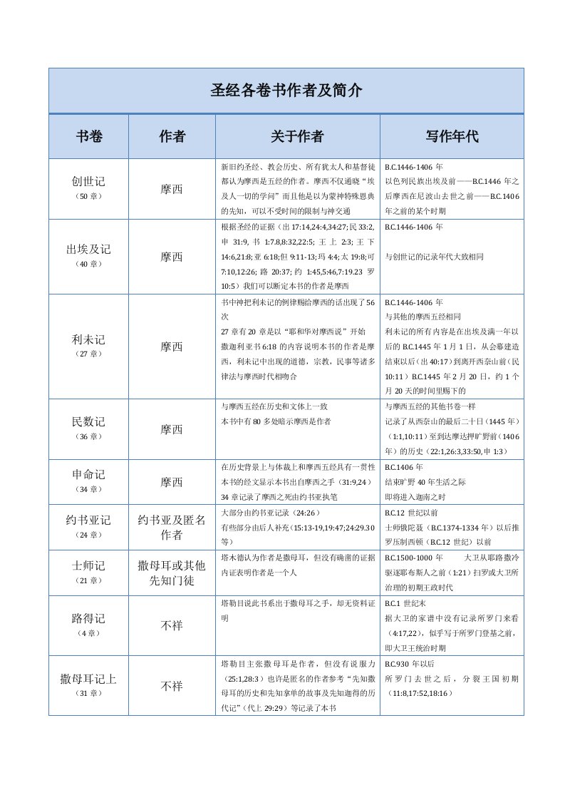 圣经各卷书作者及简介