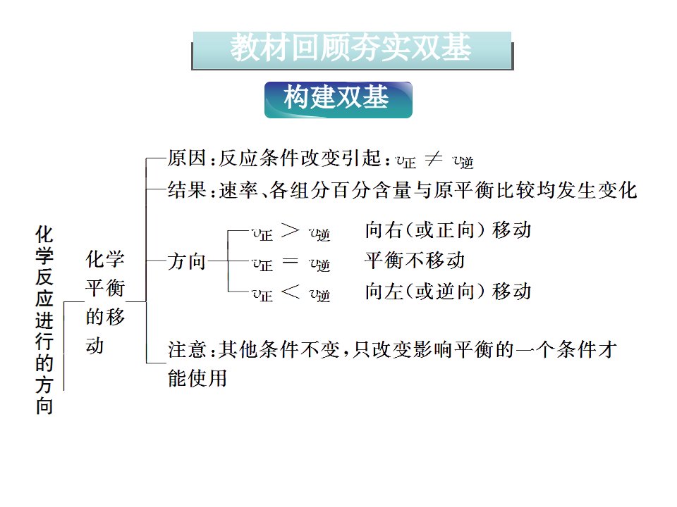 化学平衡移动原理及图像分析PPT课件