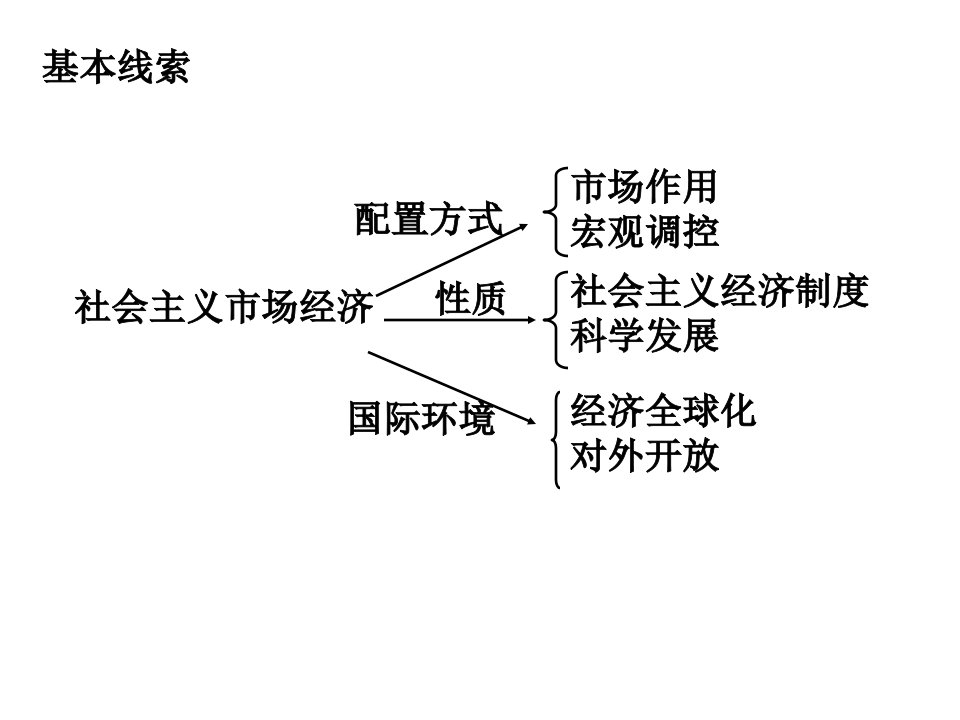 二轮市场经济与宏观调控