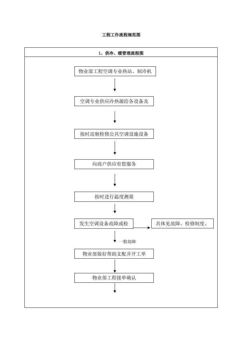 万科地产商业资产工程物业SOP工程工作流程规范图