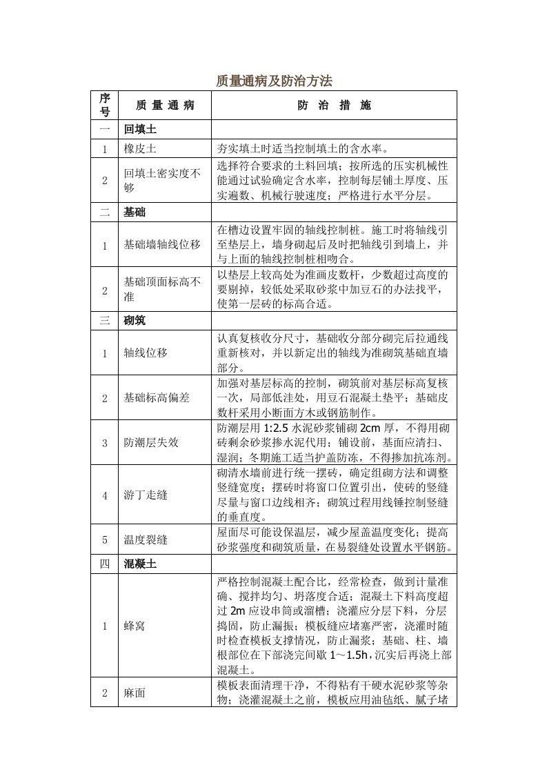 工程质量通病防治办法