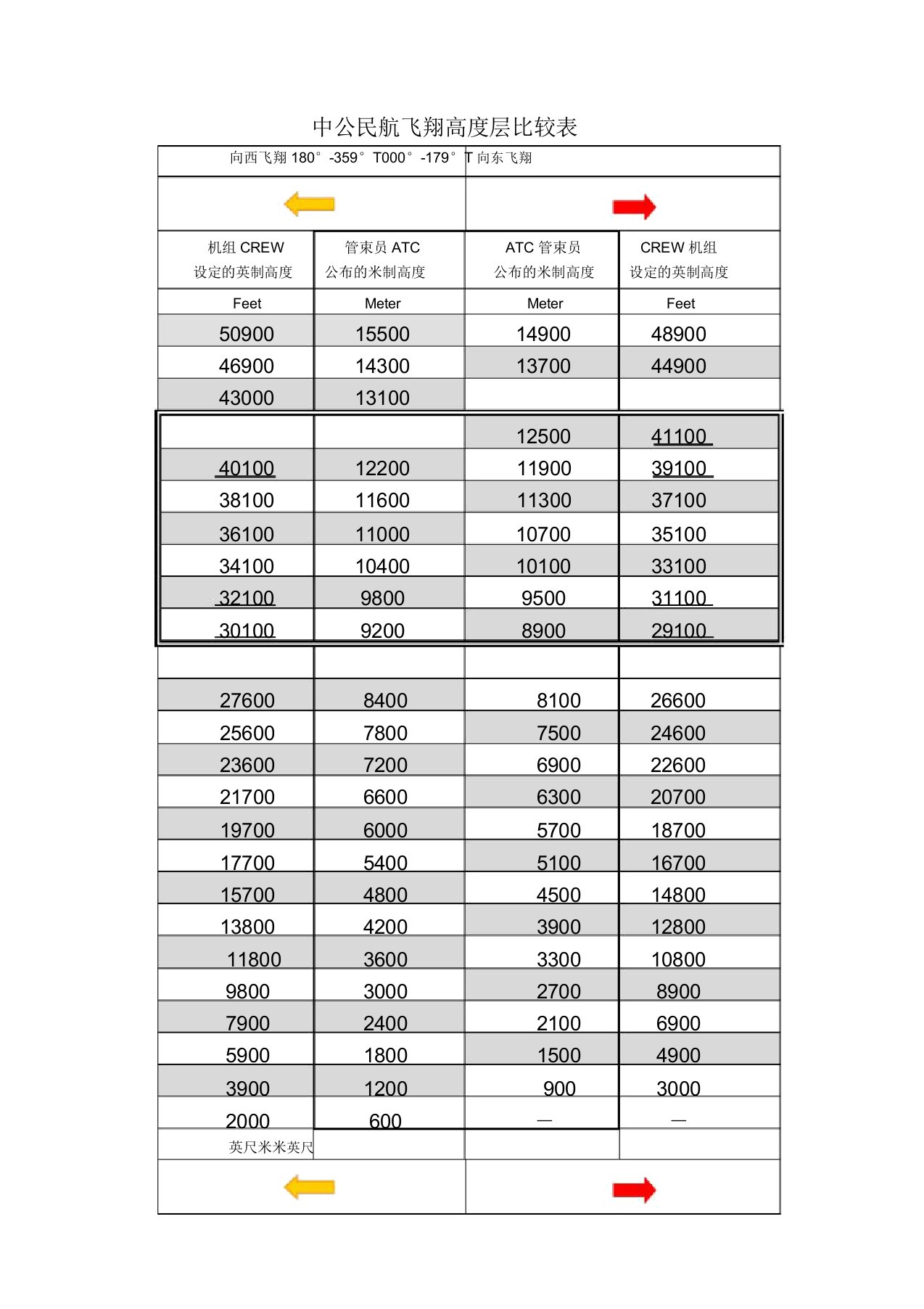 (完整版)中国民航飞行高度层对照表