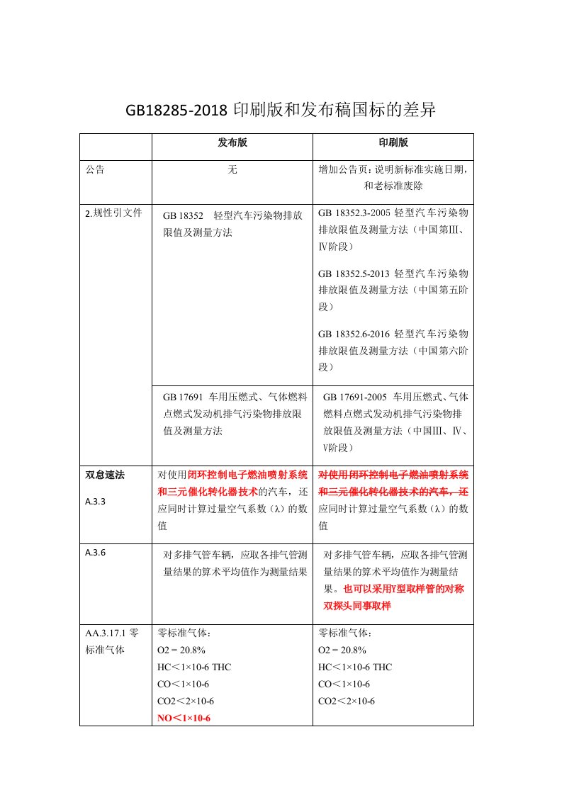 GB18285-2018纸质版与发布稿子对比差异