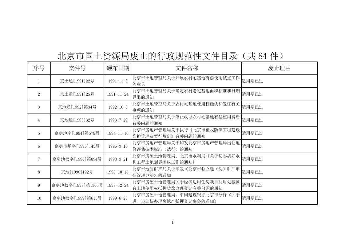 最新精品北京市国土资源局废止的行政规范性文件目录（共84件）