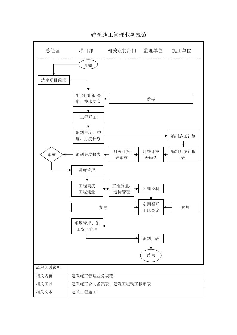 建筑施工管理业务规范