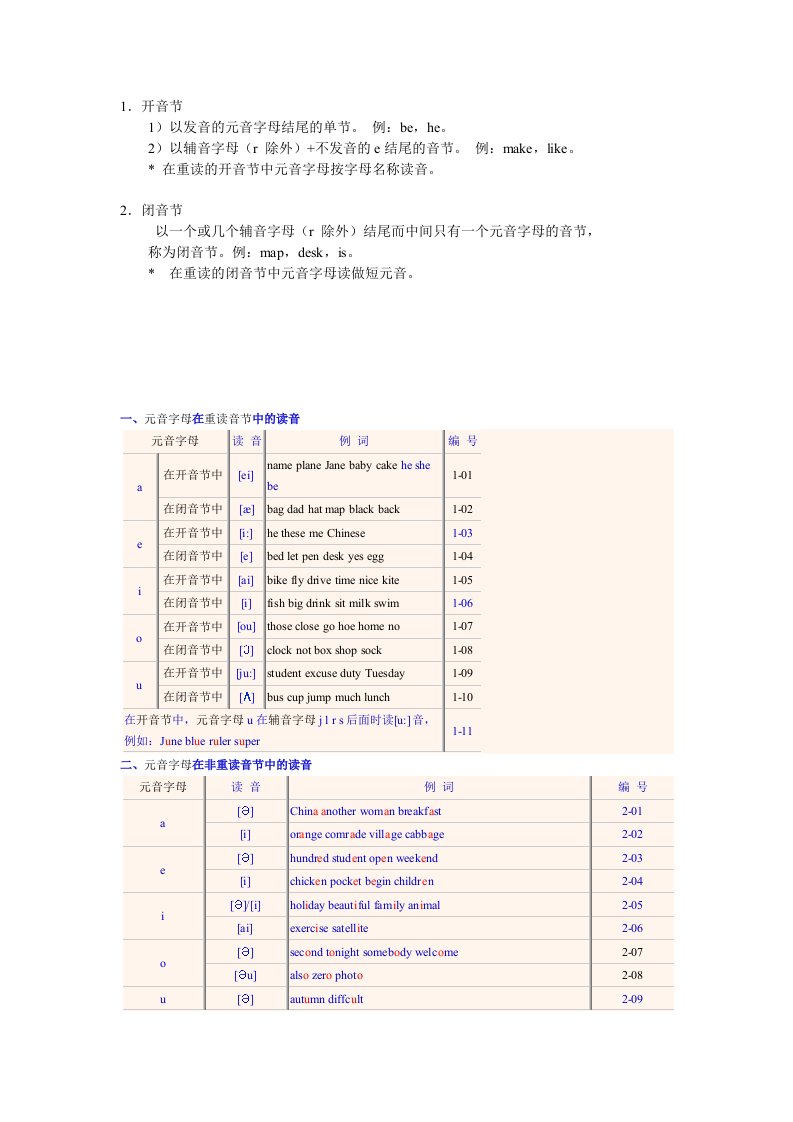 元音字母在重读和非重读音节中的读音