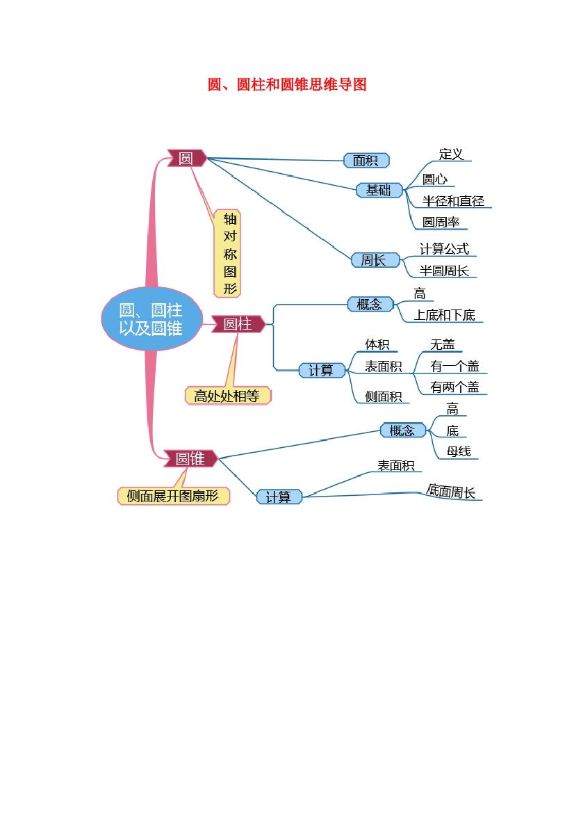 圆柱圆锥思维导图