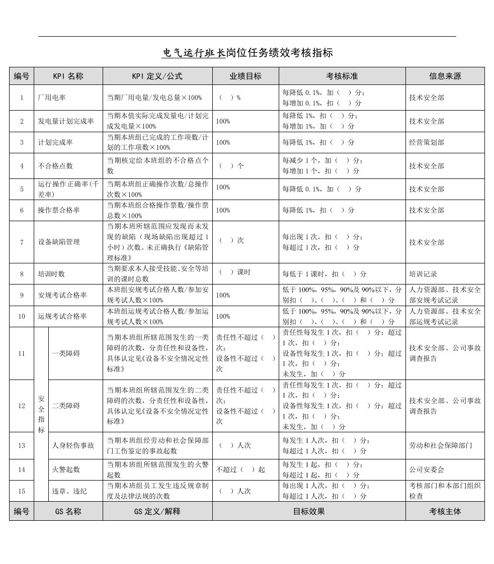 某能源集团电气运行班长绩效考核指标