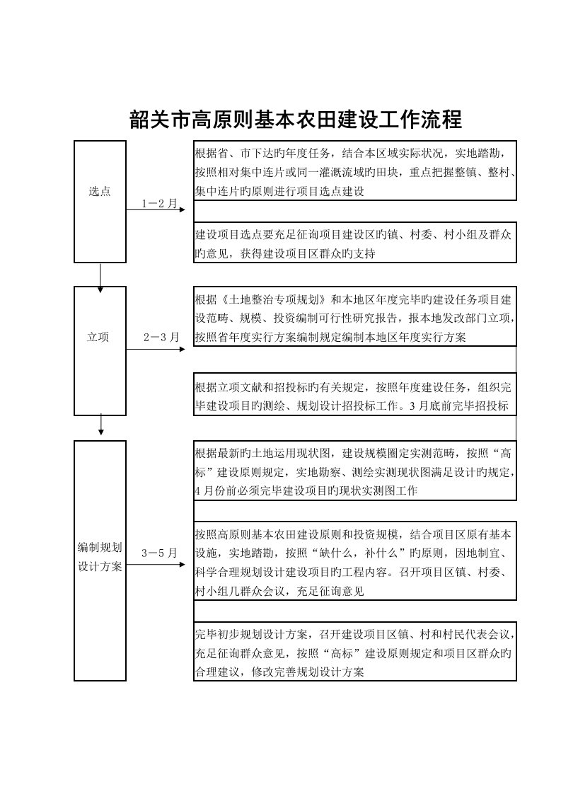 韶关市高重点标准基本农田建设工作标准流程图