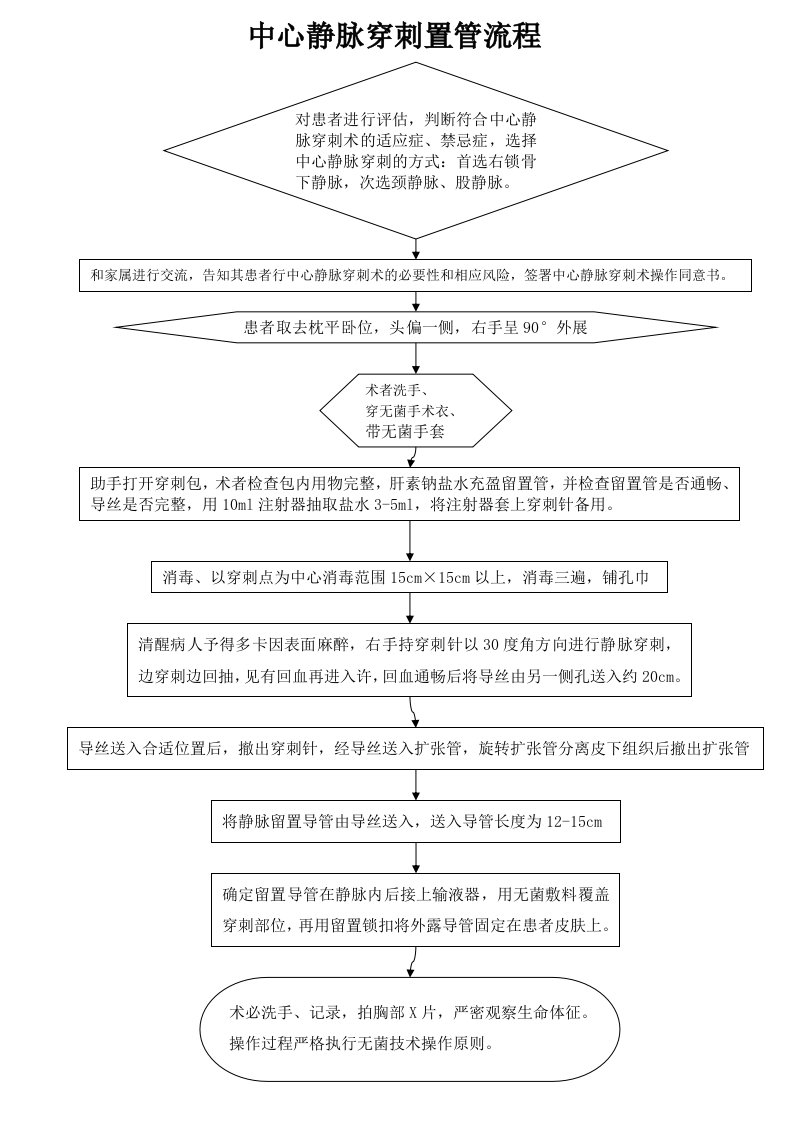 中心静脉穿刺置管流程图