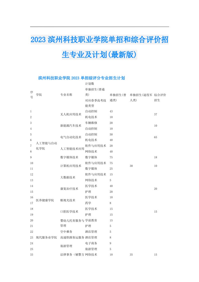 滨州科技职业学院单招和综合评价招生专业及计划(最新版)