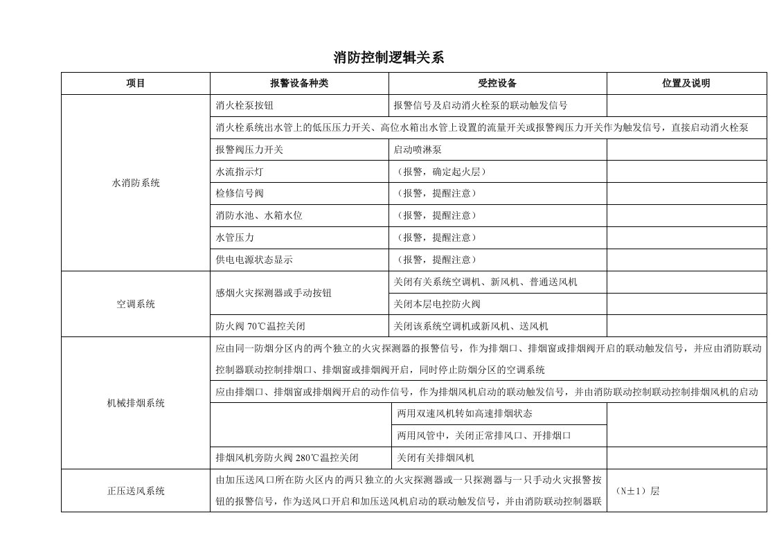 新规范消防控制逻辑关系