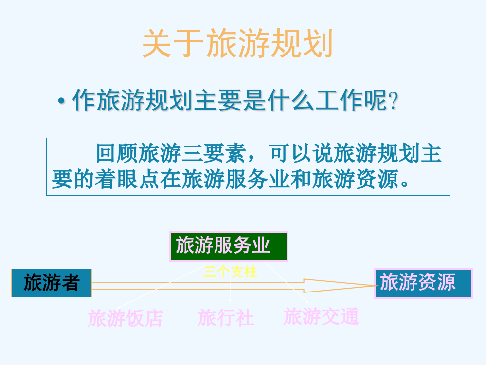 湘教选修三旅游地理课件：3.3旅游规划