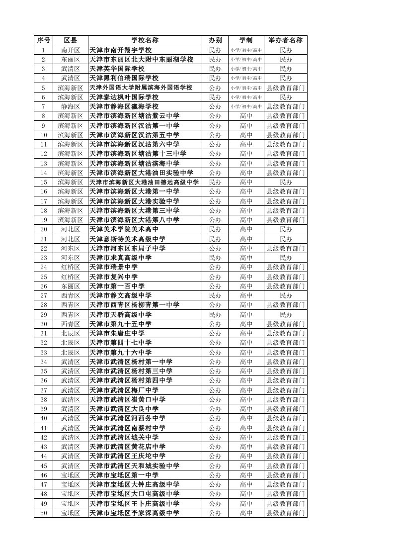 天津市高中最新名录(附重点中学名单)