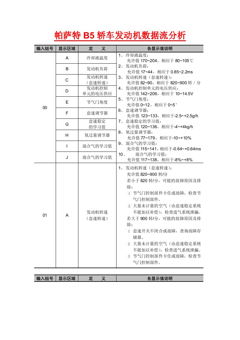 帕萨特B5轿车发动机数据流