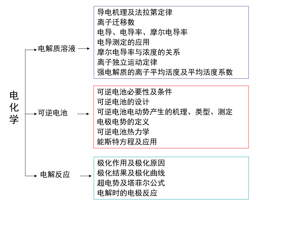 物理化学(2)复习