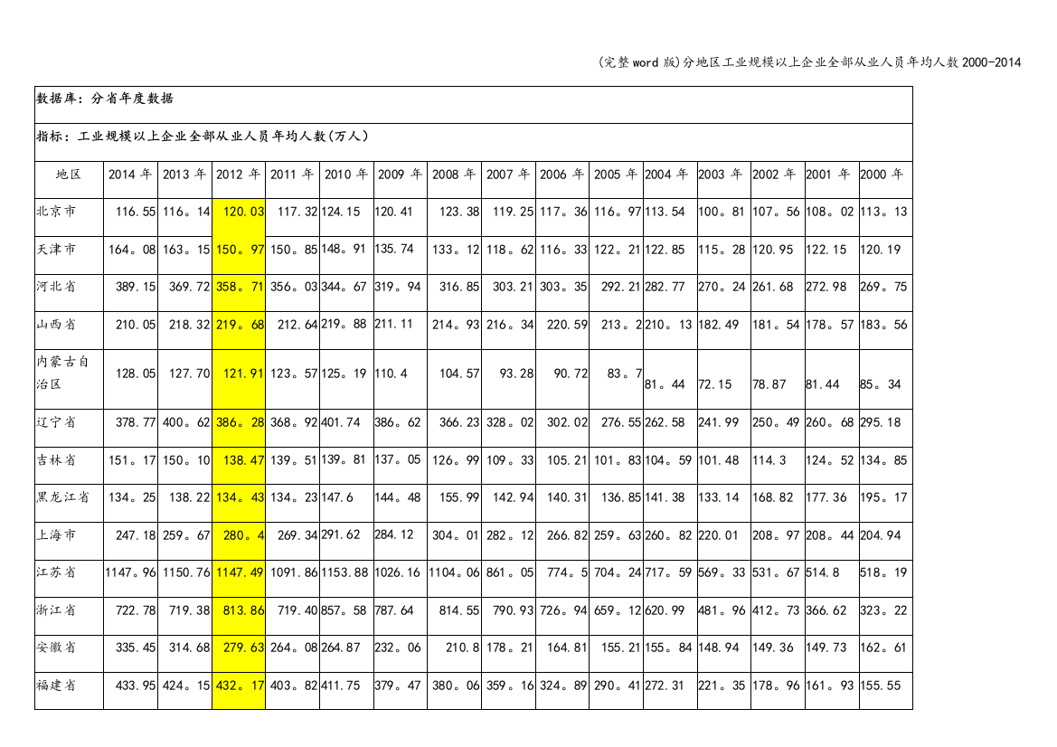 分地区工业规模以上企业全部从业人员年均人数2000-2014