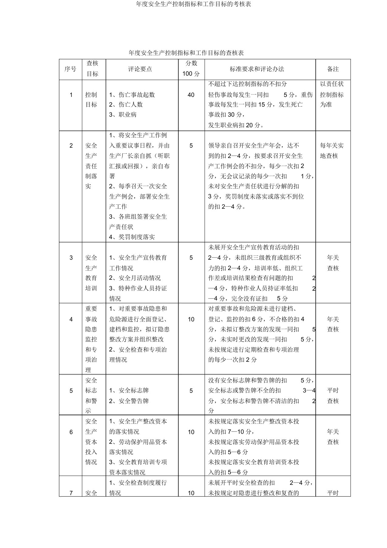 年度安全生产控制指标和工作目标的考核表