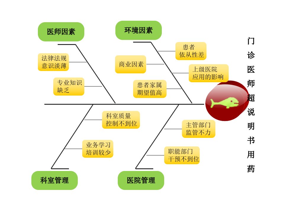 鱼骨图PDCA模板