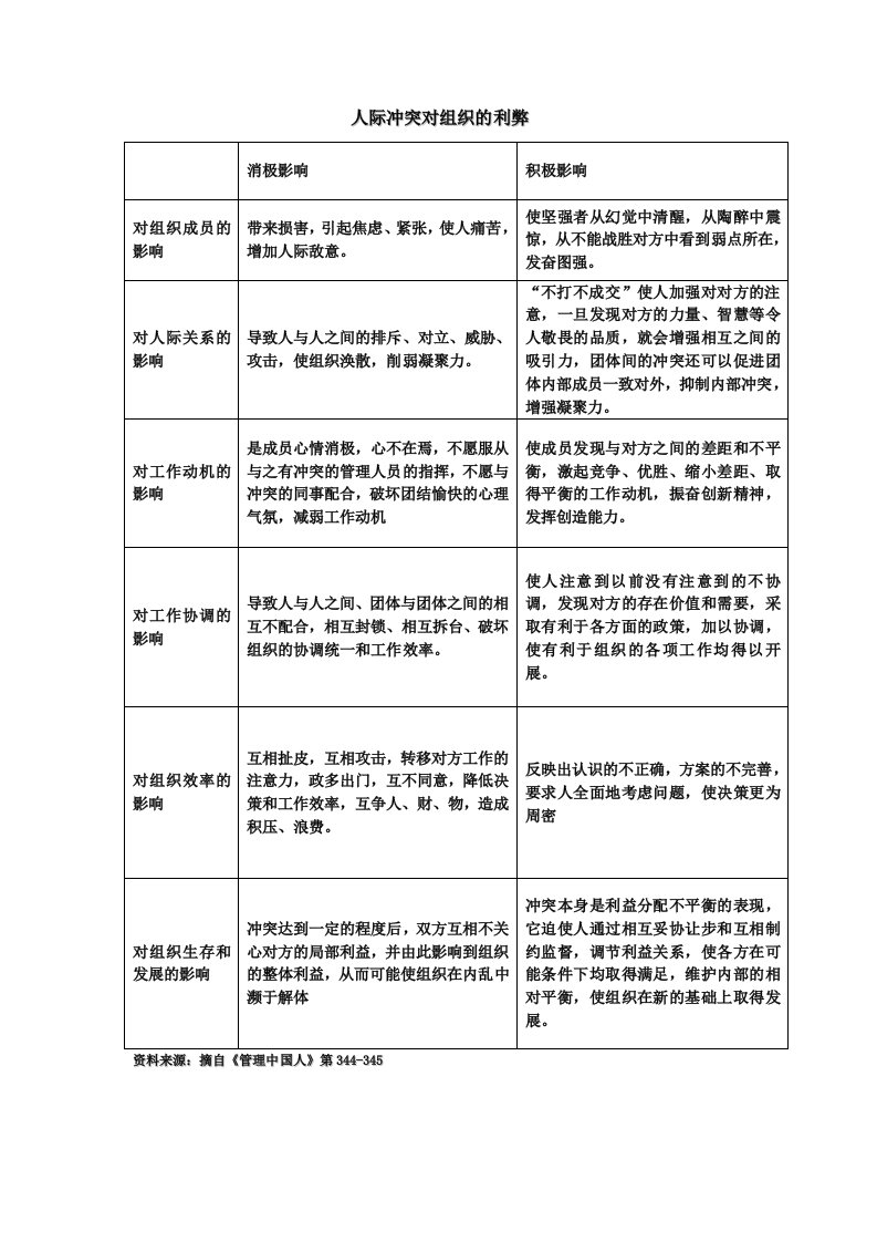 冲突对组织的有利和不利的影响