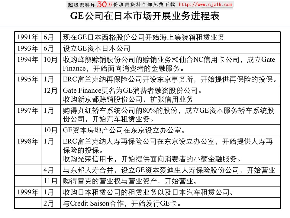 【精品文档】GE公司在日本市场开展业务进程表