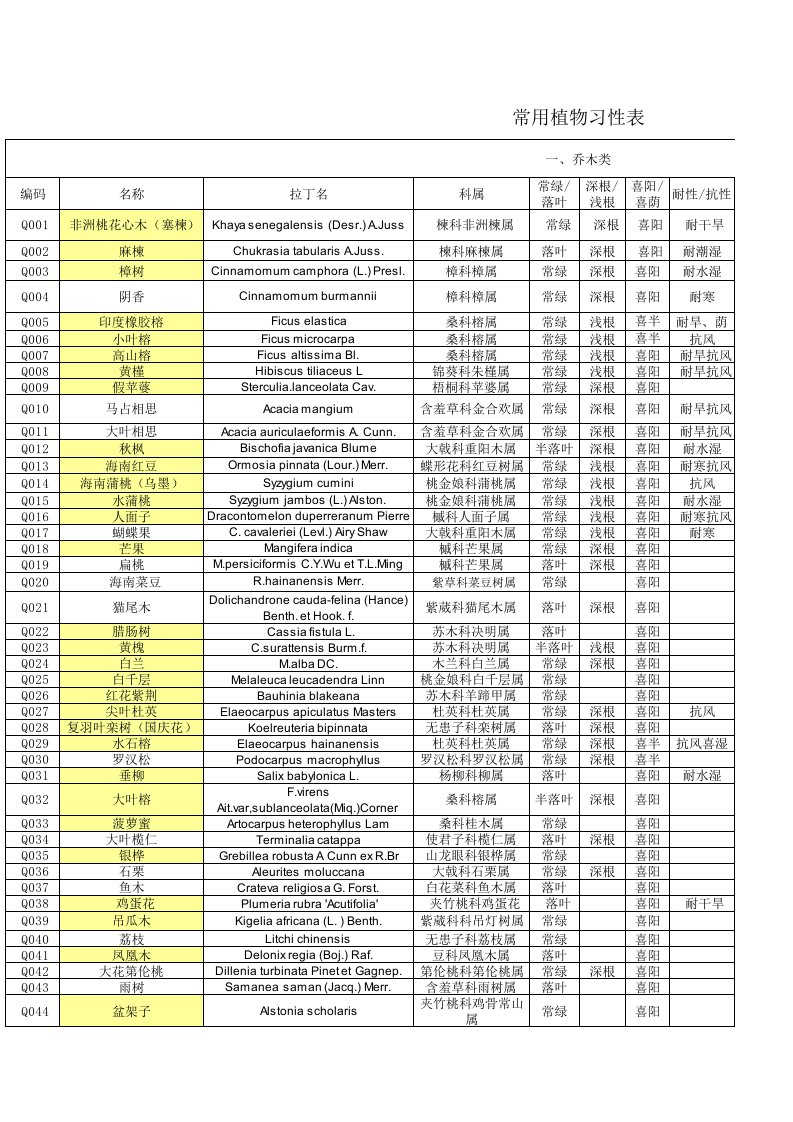 常用植物习性表