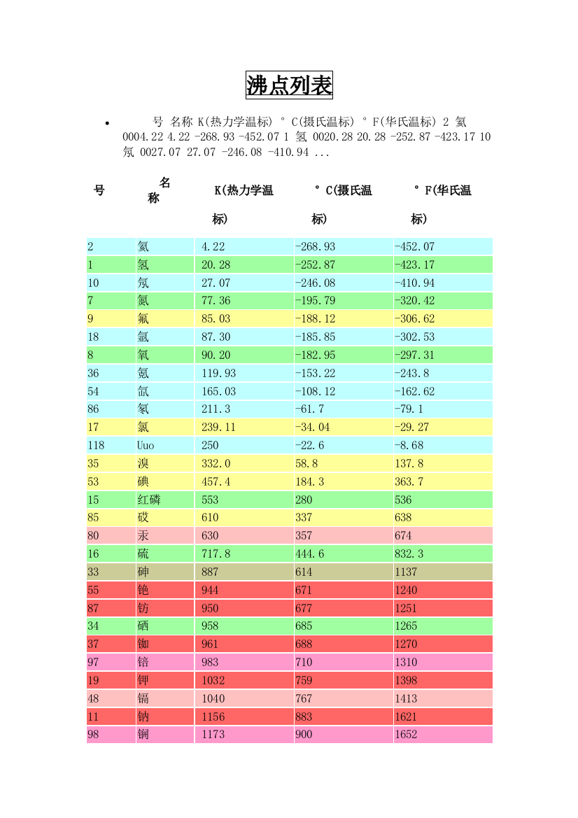 常用物质沸点熔点密度汇总表