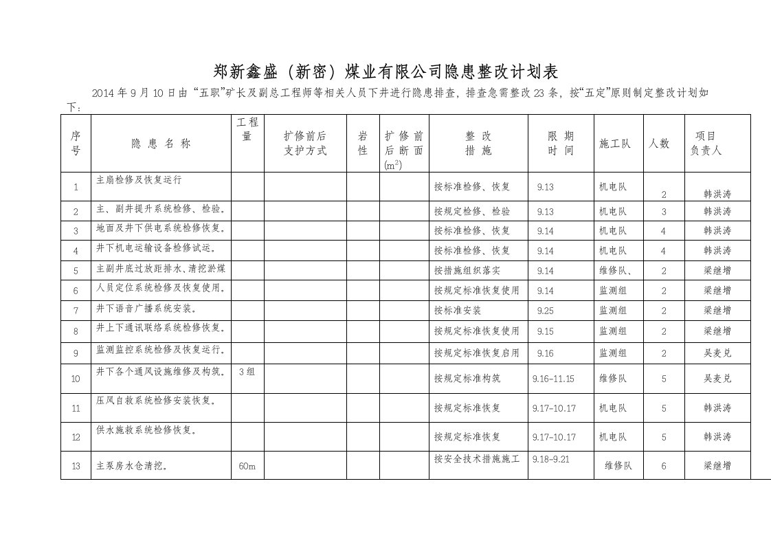 鑫盛煤矿检查隐患整改计划表