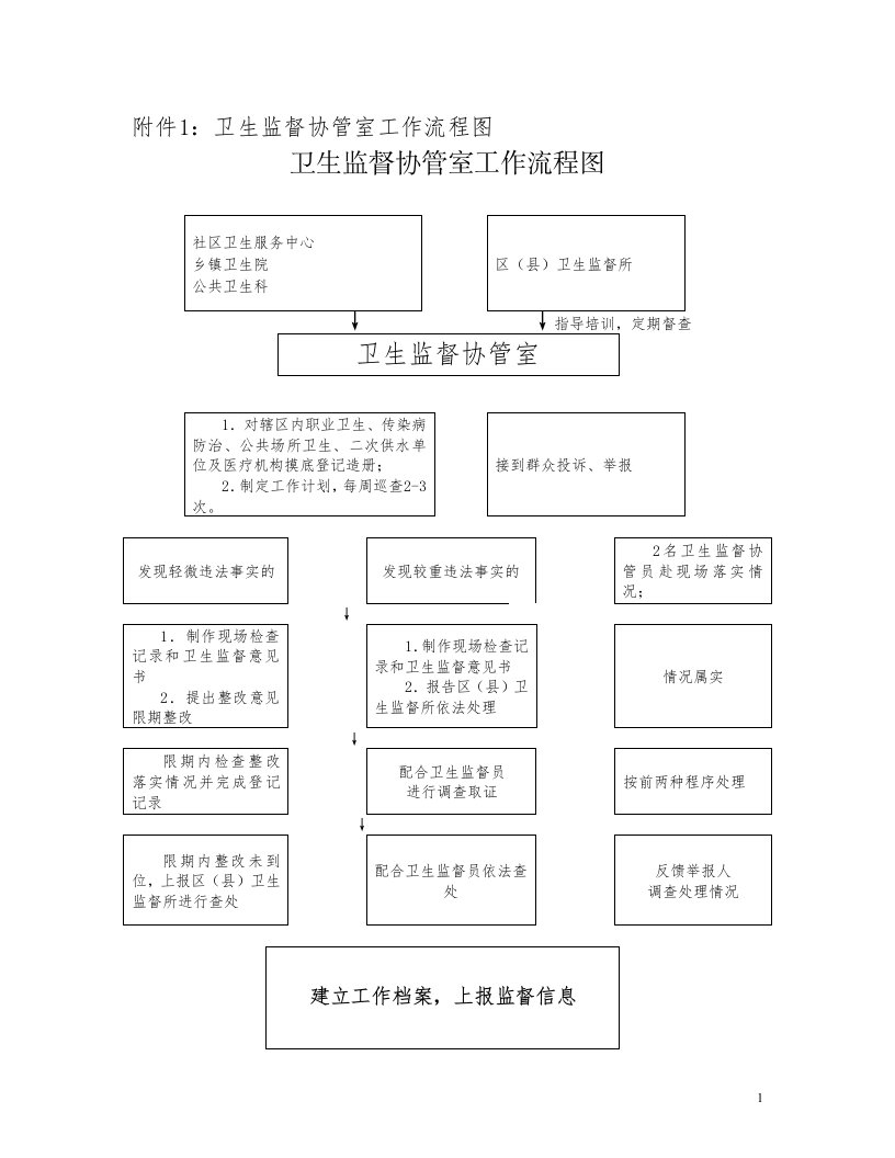 卫生监督协管工作流程