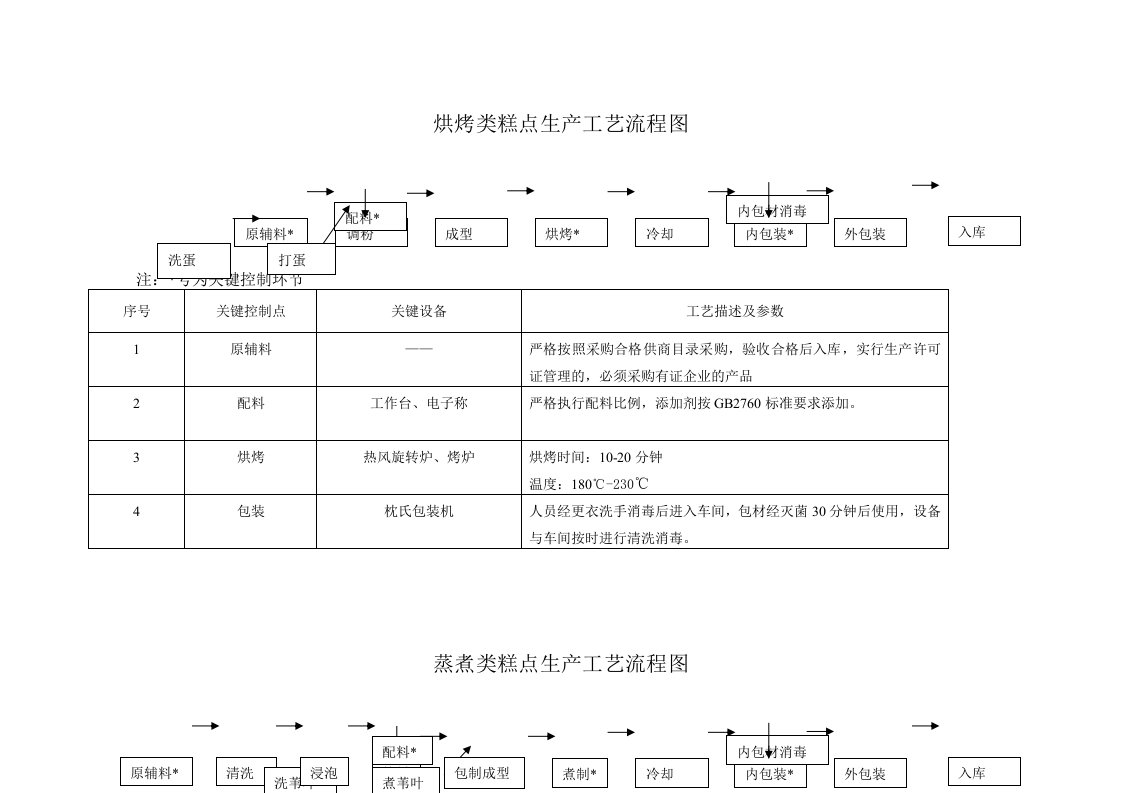 糕点生产工艺流程图新