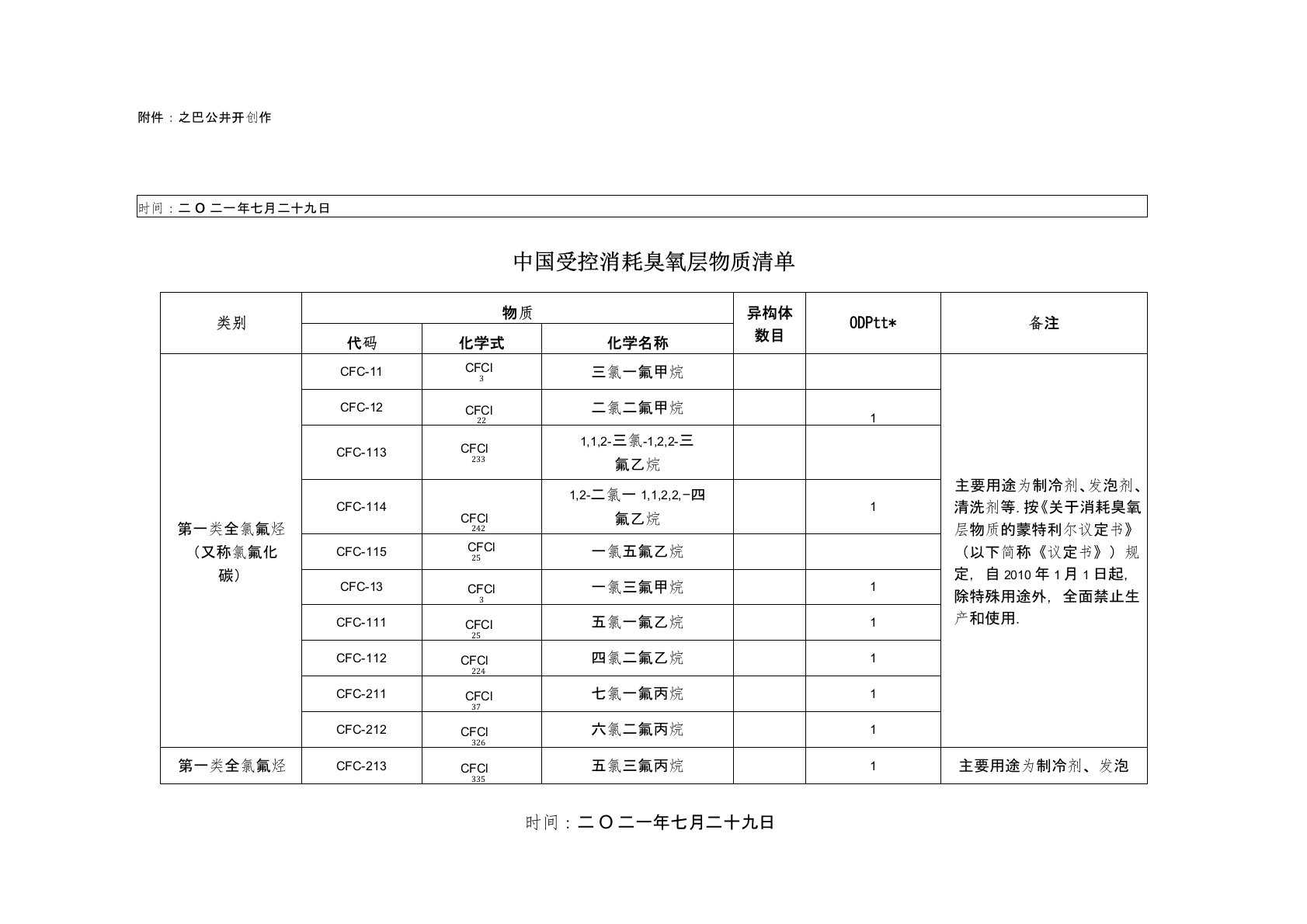 中国受控消耗臭氧层物质清单